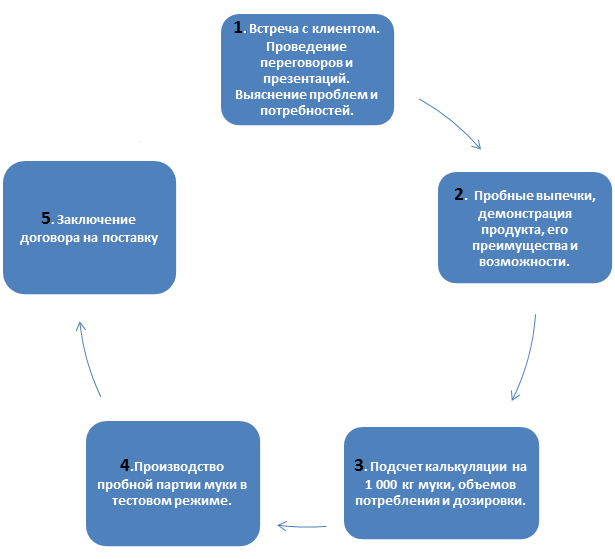 Схема-цикл работы компании «BioNovoKazakhstan»